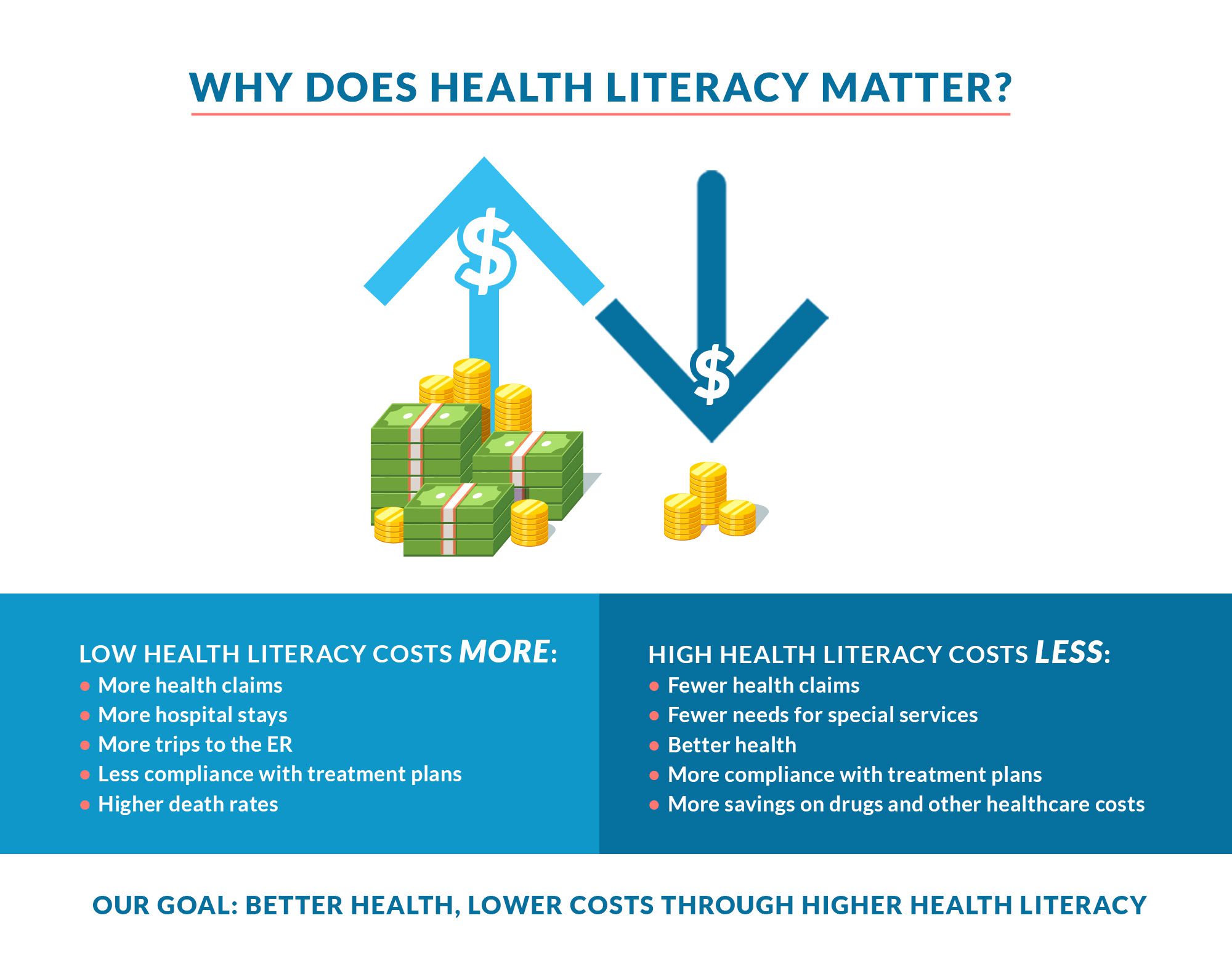 Low health literacy costs more. High health literacy costs less.