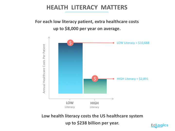 For each low literacy patient, extra healthcare costs $8k/year on average